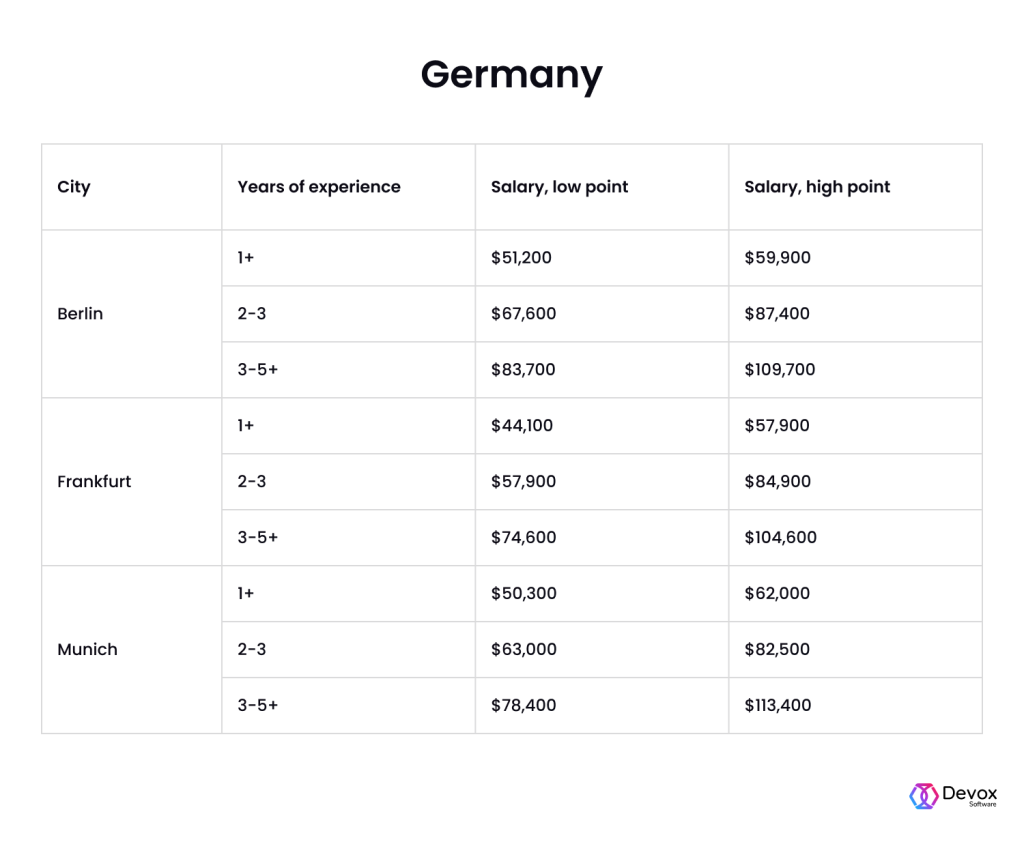 Angular Developer Salaries In USA, UK, Europe and Asia | Devox Software