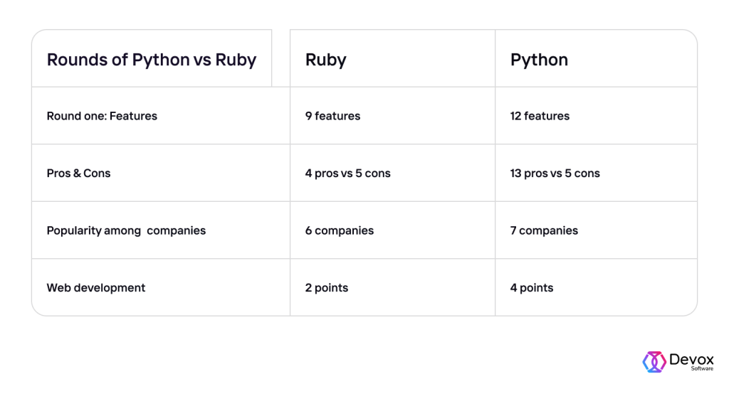 Python vs Ruby: Which to Choose? | Devox Software