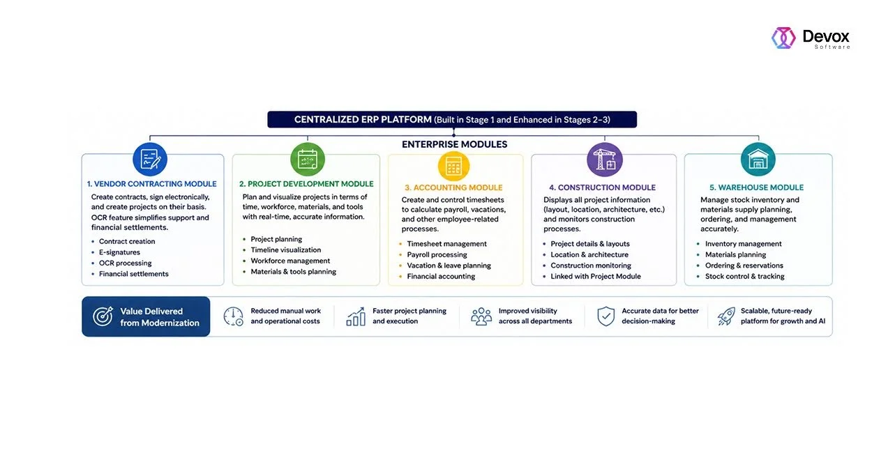 ERP Legacy Modernization for a Construction Company | Devox Software