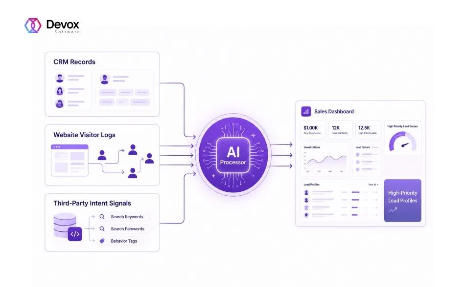 AI-Enhanced Lead Generation Platform | Devox