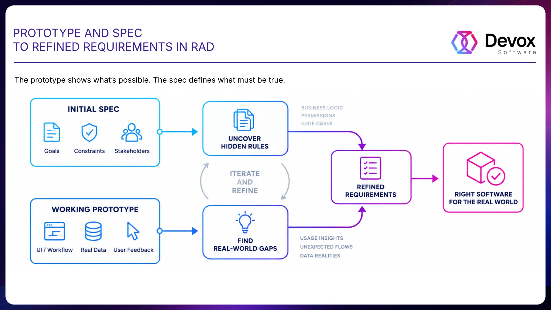 Diagram showing how an initial spec and a working prototype produce refined requirements in rapid application development for manufacturing