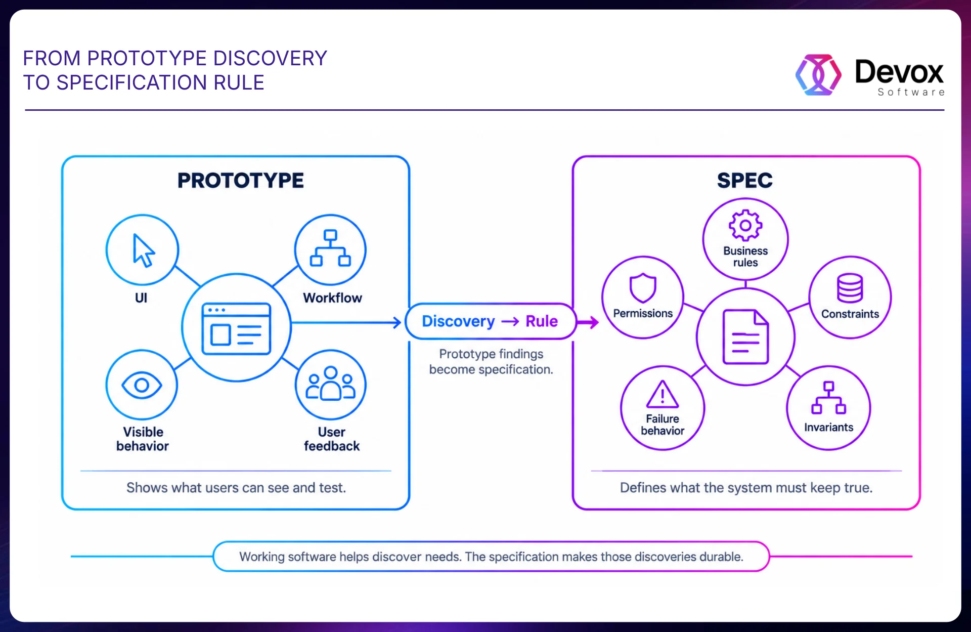 Diagram contrasting what a prototype shows with what a specification defines, and how prototype findings become documented rules